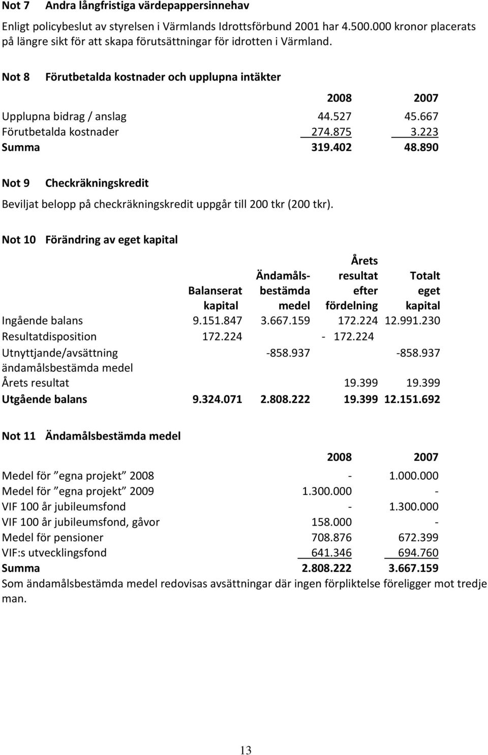 667 Förutbetalda kostnader 274.875 3.223 Summa 319.402 48.890 Not 9 Checkräkningskredit Beviljat belopp på checkräkningskredit uppgår till 200 tkr (200 tkr).