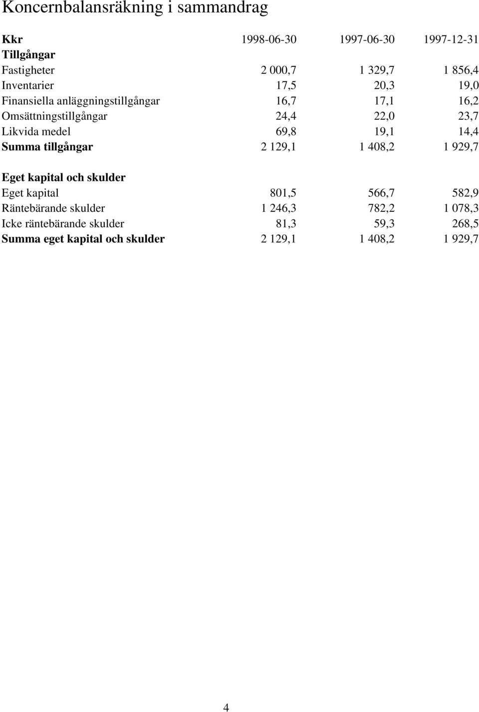 medel 69,8 19,1 14,4 Summa tillgångar 2 129,1 1 408,2 1 929,7 Eget kapital och skulder Eget kapital 801,5 566,7 582,9