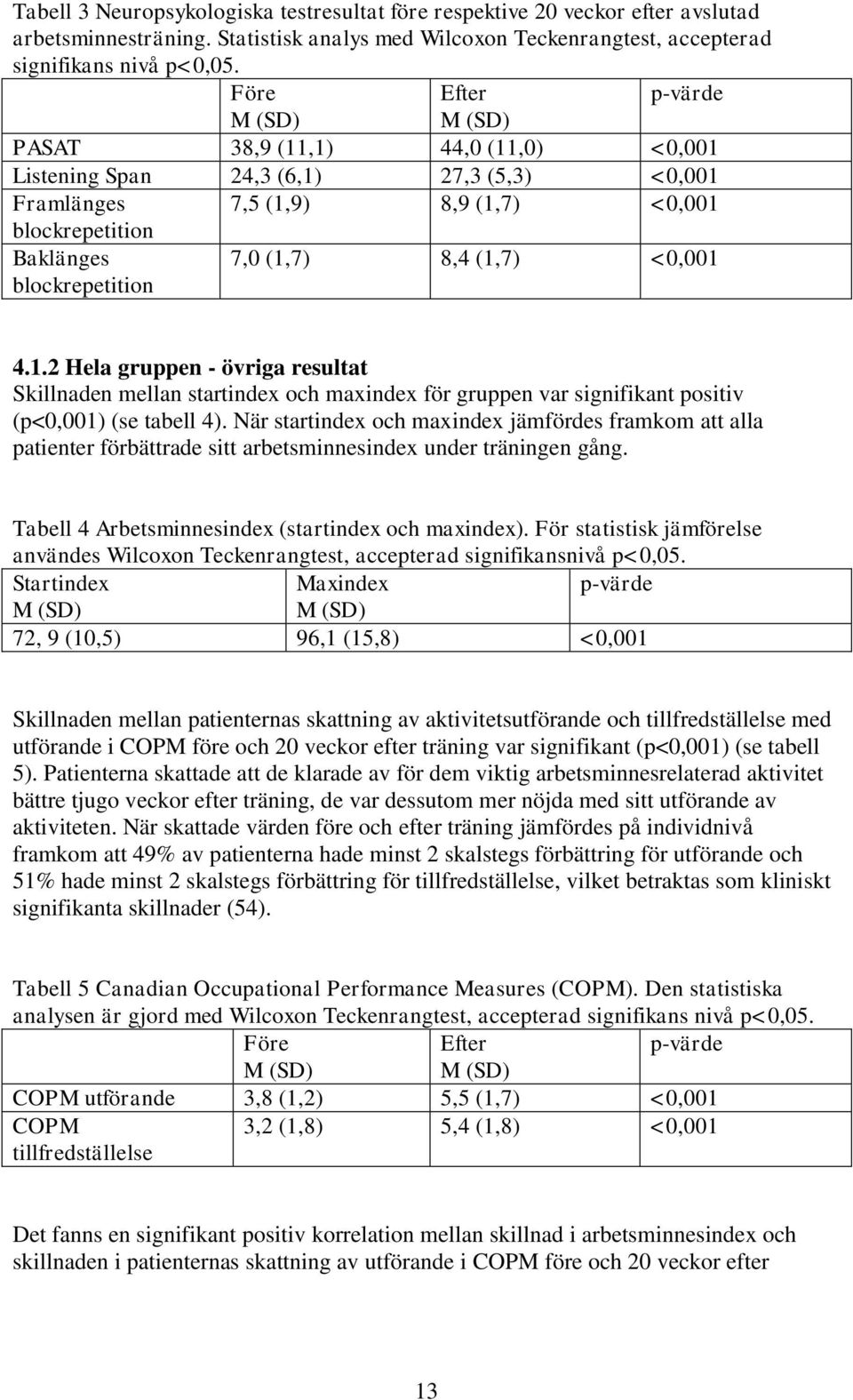 <0,001 4.1.2 Hela gruppen - övriga resultat Skillnaden mellan startindex och maxindex för gruppen var signifikant positiv (p<0,001) (se tabell 4).