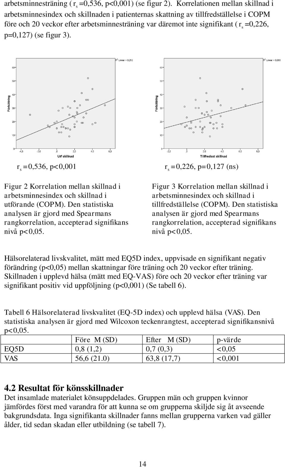 =0,226, p=0,127) (se figur 3). r s =0,536, p<0,001 Figur 2 Korrelation mellan skillnad i arbetsminnesindex och skillnad i utförande (COPM).