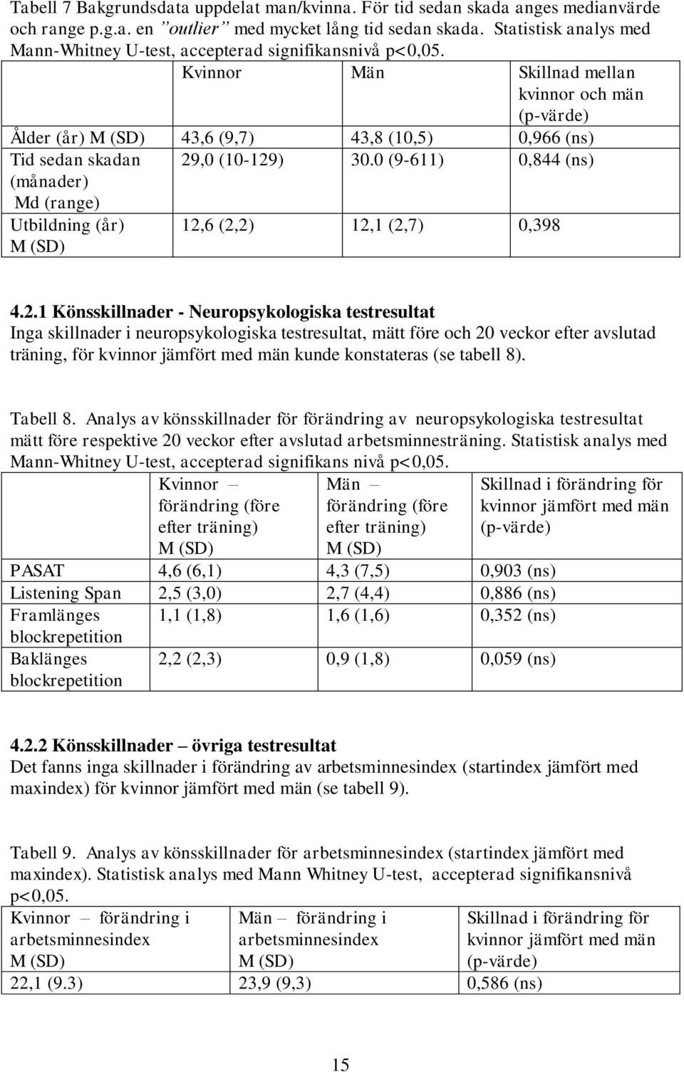 Kvinnor Män Skillnad mellan kvinnor och män (p-värde) Ålder (år) 43,6 (9,7) 43,8 (10,5) 0,966 (ns) Tid sedan skadan 29,0 (10-129) 30.