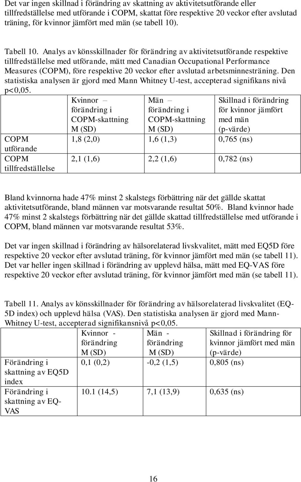 Analys av könsskillnader för förändring av aktivitetsutförande respektive tillfredställelse med utförande, mätt med Canadian Occupational Performance Measures (COPM), före respektive 20 veckor efter