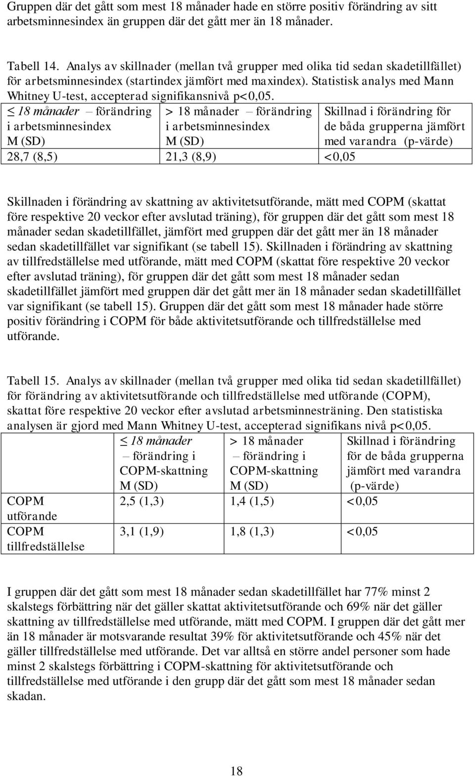 Statistisk analys med Mann Whitney U-test, accepterad signifikansnivå p<0,05.