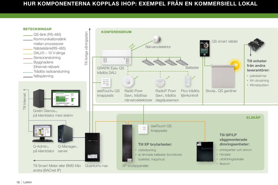 pekskärmar AV-utrustning Klimatsystem Till Internet Green Glance, på klientdator med skärm seetouch QS knappsats Radio Powr o Savr trådlösa närvarodetektorer RadioP Powr Savr trådlös dagsljussensor