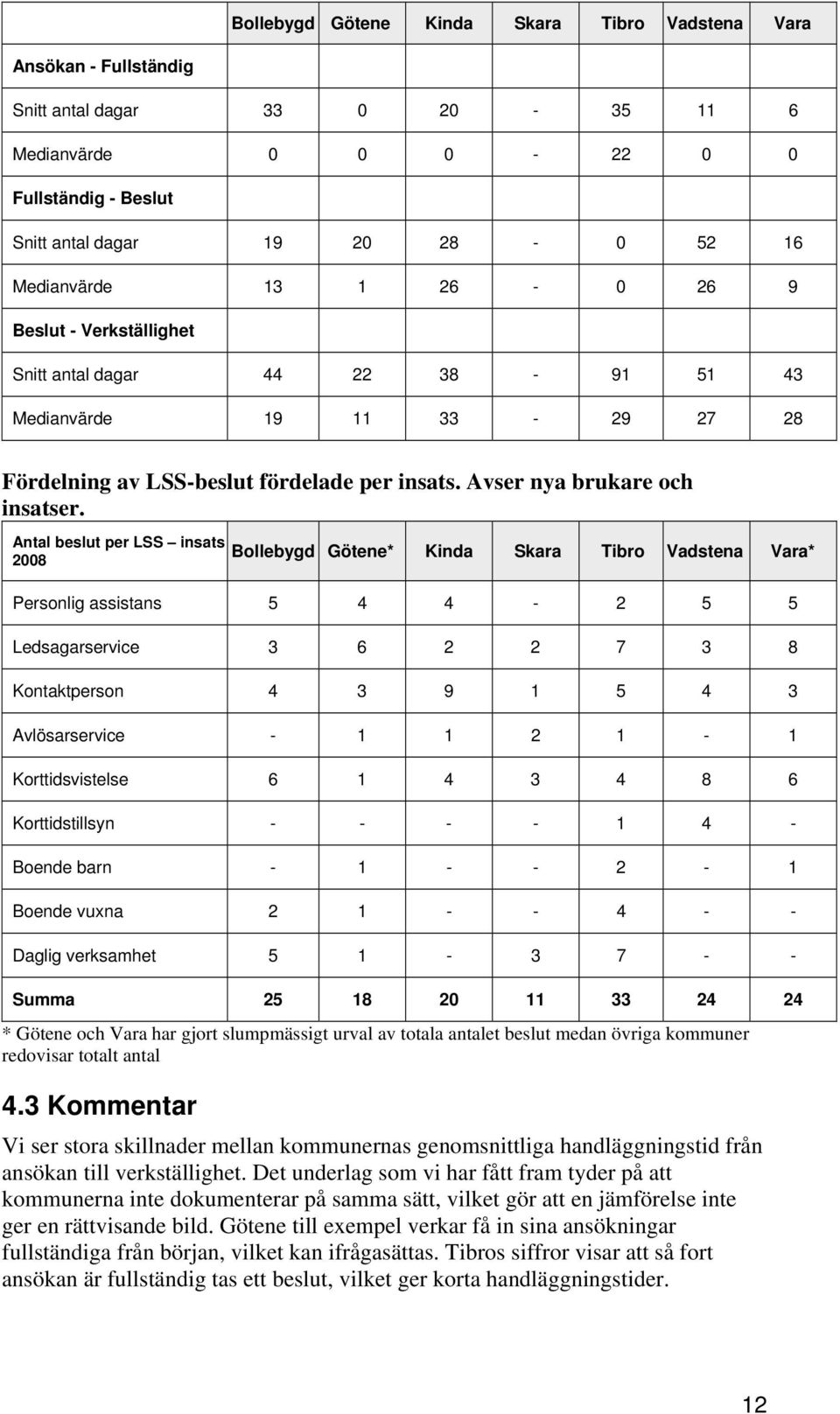 Antal beslut per LSS insats 2008 Bollebygd Götene* Kinda Skara Tibro Vadstena Vara* Personlig assistans 5 4 4-2 5 5 Ledsagarservice 3 6 2 2 7 3 8 Kontaktperson 4 3 9 1 5 4 3 Avlösarservice - 1 1 2