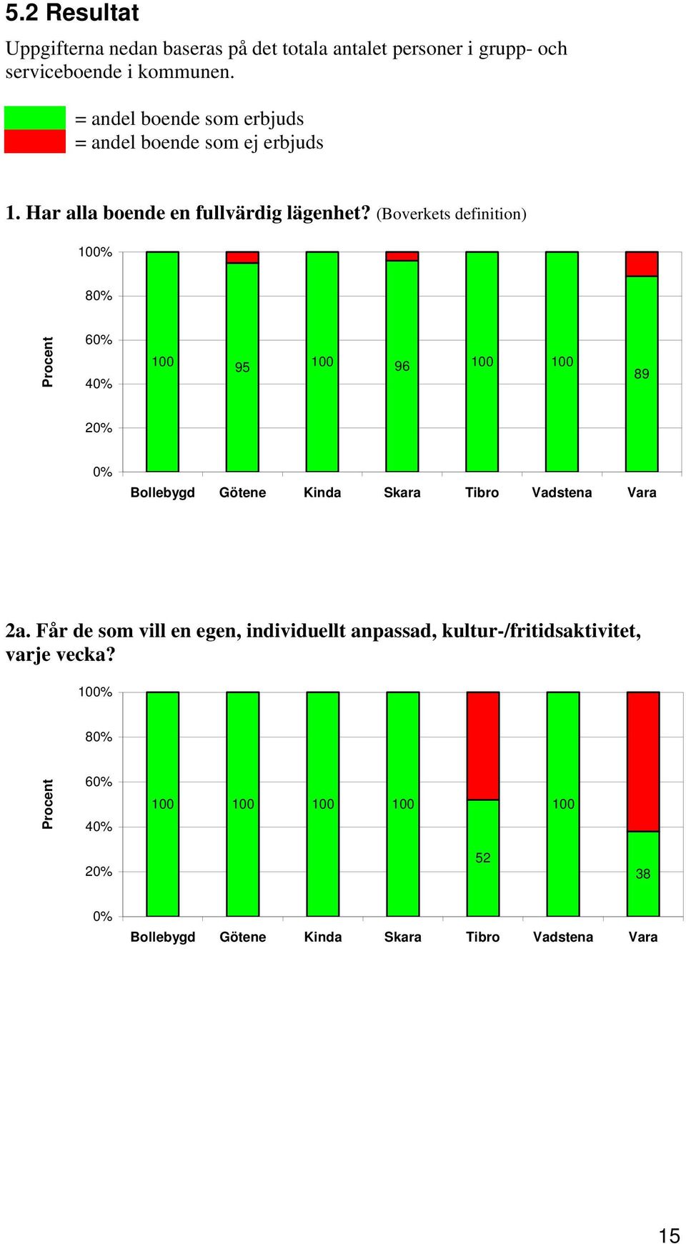 (Boverkets definition) 100% 80% Procent 60% 40% 100 95 100 96 100 100 89 20% 0% 2a.