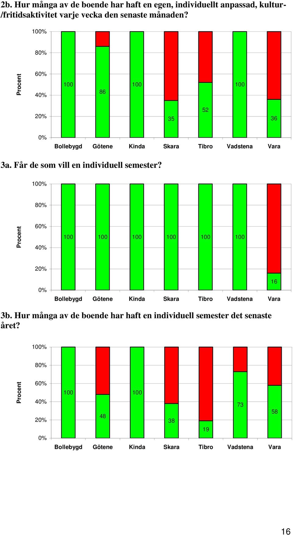 Får de som vill en individuell semester? 100% 80% Procent 60% 40% 100 100 100 100 100 100 20% 0% 16 3b.