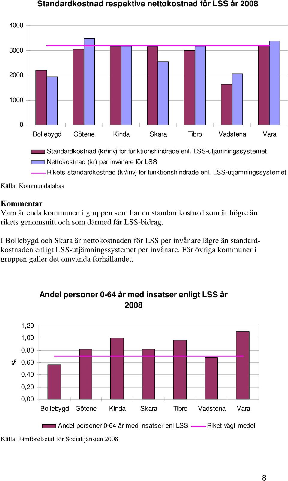 LSS-utjämningssystemet Kommentar Vara är enda kommunen i gruppen som har en standardkostnad som är högre än rikets genomsnitt och som därmed får LSS-bidrag.