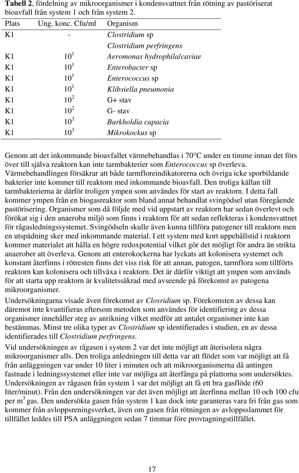 stav K1 10 3 Burkholdia capacia K1 10 3 Mikrokockus sp Genom att det inkommande bioavfallet värmebehandlas i 70 C under en timme innan det förs över till själva reaktorn kan inte tarmbakterier som