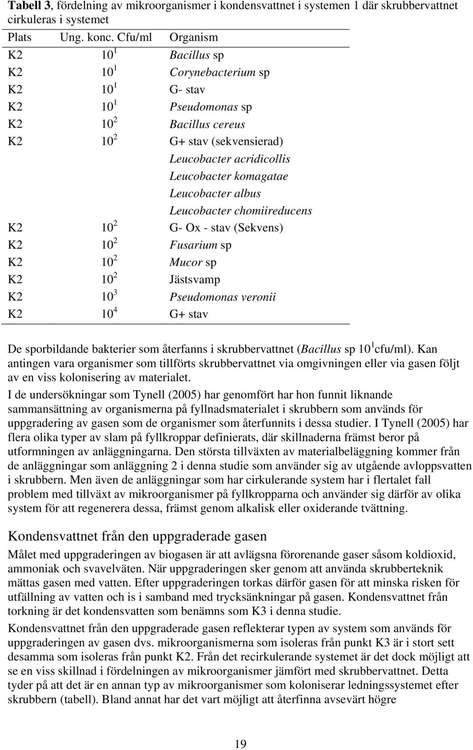 komagatae Leucobacter albus Leucobacter chomiireducens K2 10 2 G- Ox - stav (Sekvens) K2 10 2 Fusarium sp K2 10 2 Mucor sp K2 10 2 Jästsvamp K2 10 3 Pseudomonas veronii K2 10 4 G+ stav De