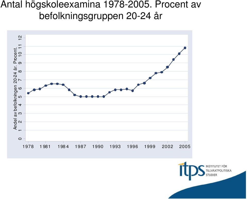 befolkningen 20-24 år. Procent.