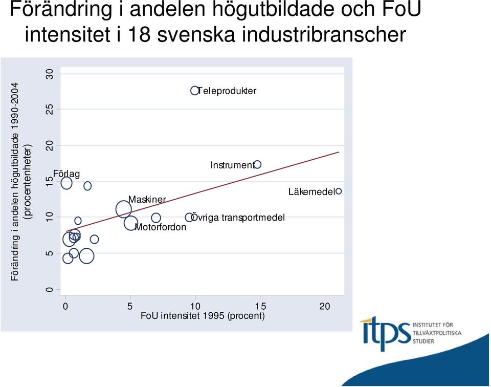 (procentenheter) 0 5 10 15 20 25 30 Förlag Maskiner Motorfordon