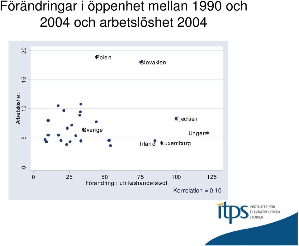 Sverige Slovakien T jec kien Ungern Irland Luxemburg 0