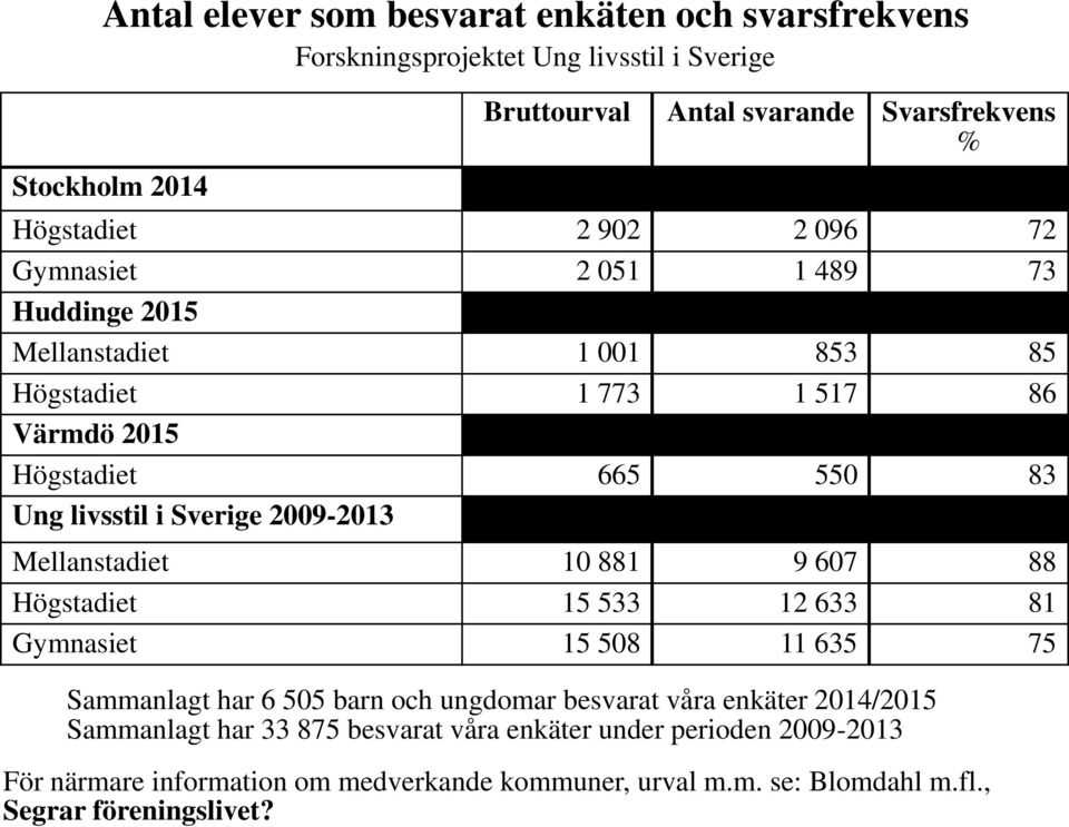 2009-2013 Mellanstadiet 10 881 9 607 88 Högstadiet 15 533 12 633 81 Gymnasiet 15 508 11 635 75 Sammanlagt har 6 505 barn och ungdomar besvarat våra enkäter 2014/2015