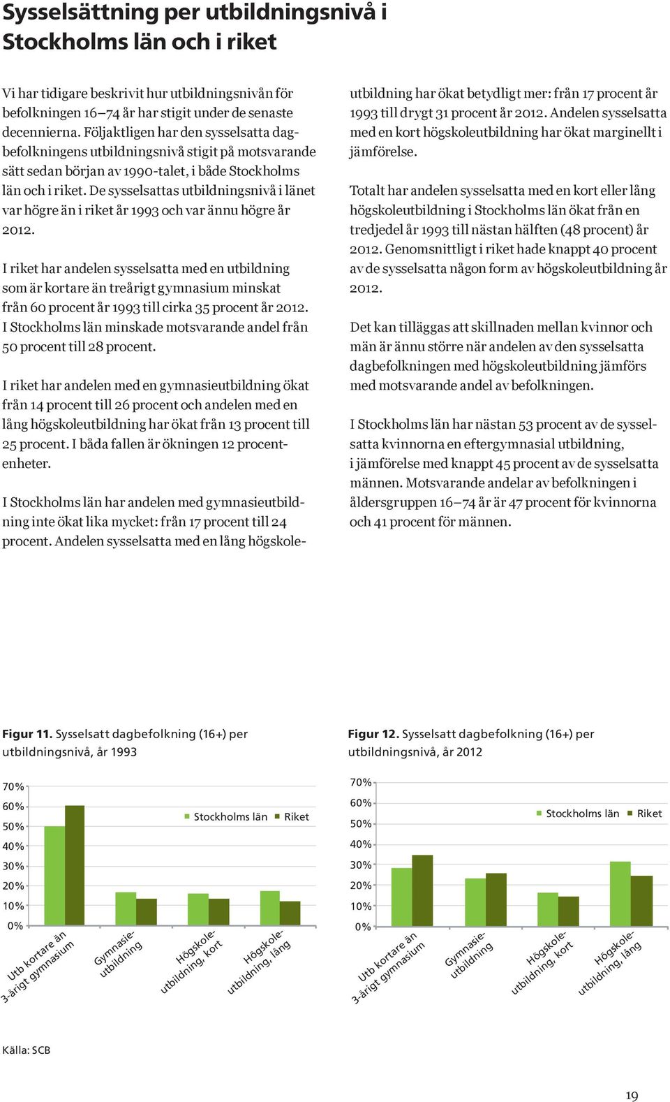 De sysselsattas utbildningsnivå i länet var högre än i riket år 1993 och var ännu högre år 2012.