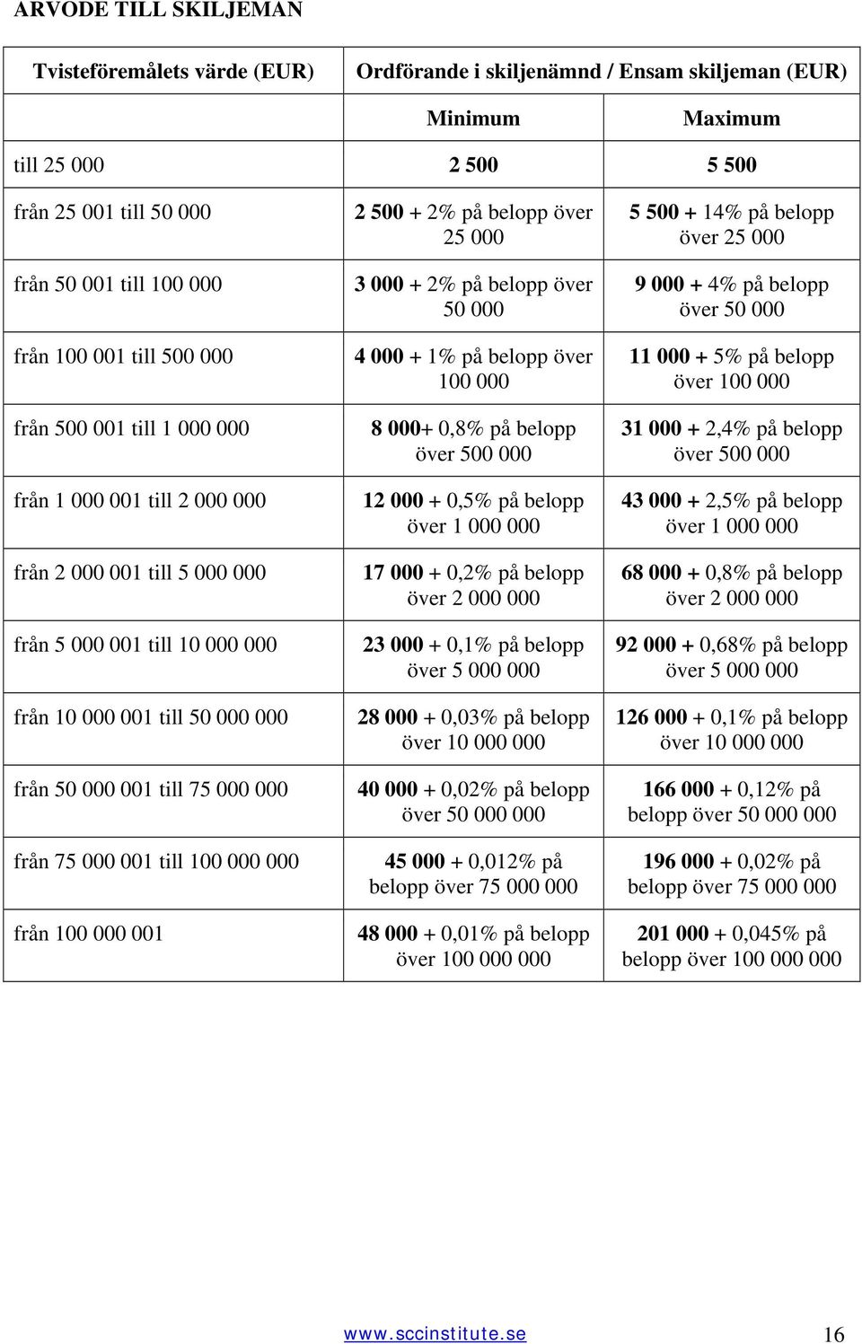 från 75 000 001 till 100 000 000 från 100 000 001 2 500 + 2% på belopp över 25 000 3 000 + 2% på belopp över 50 000 4 000 + 1% på belopp över 100 000 8 000+ 0,8% på belopp över 500 000 12 000 + 0,5%