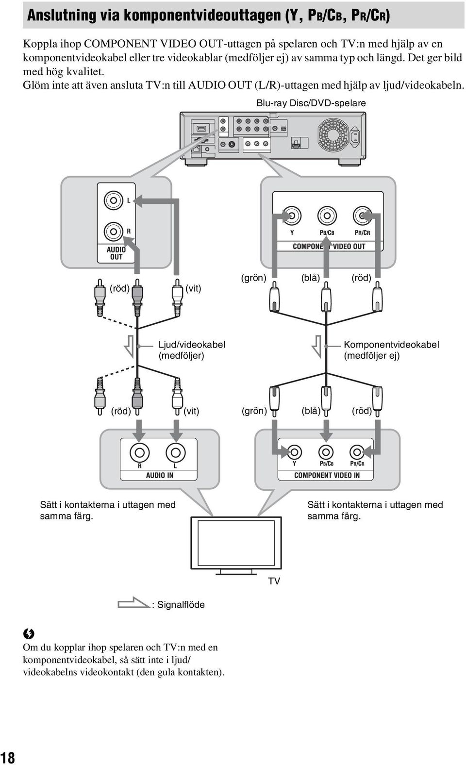 Blu-ray Disc/DVD-spelare (röd) (vit) (grön) (lå) (röd) Ljud/videokael (medföljer) Komponentvideokael (medföljer ej) (röd) (vit) (grön) (lå) (röd) Sätt i kontakterna i uttagen med