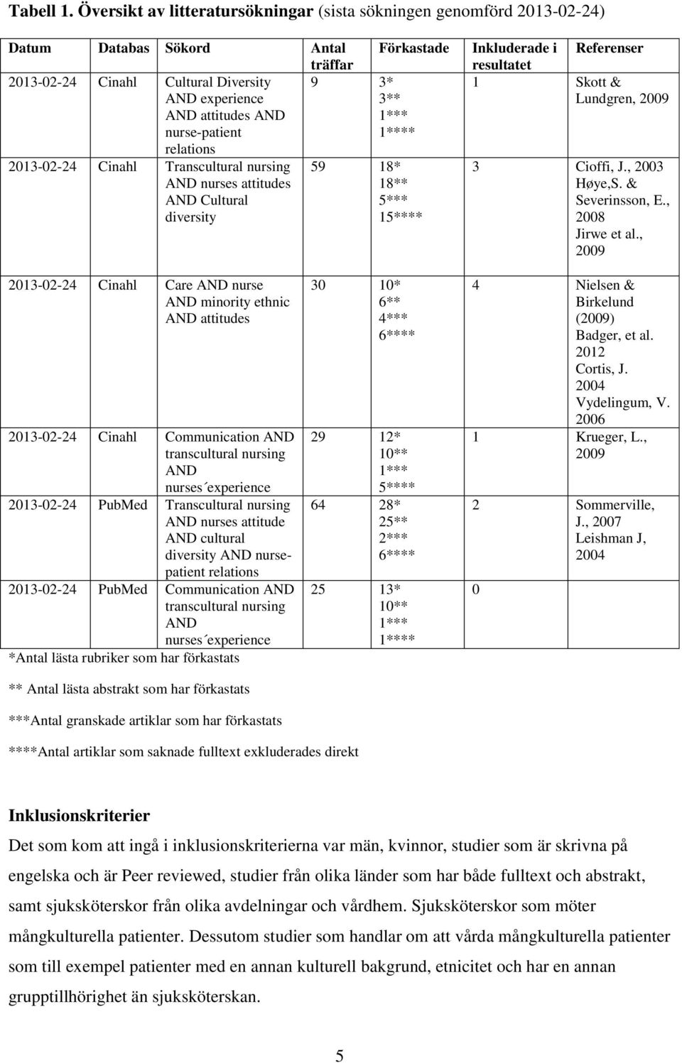 2013-02-24 Cinahl Transcultural nursing AND nurses attitudes AND Cultural diversity Förkastade 9 3* 3** 1*** 1**** 59 18* 18** 5*** 15**** Inkluderade i Referenser resultatet 1 Skott & Lundgren, 2009