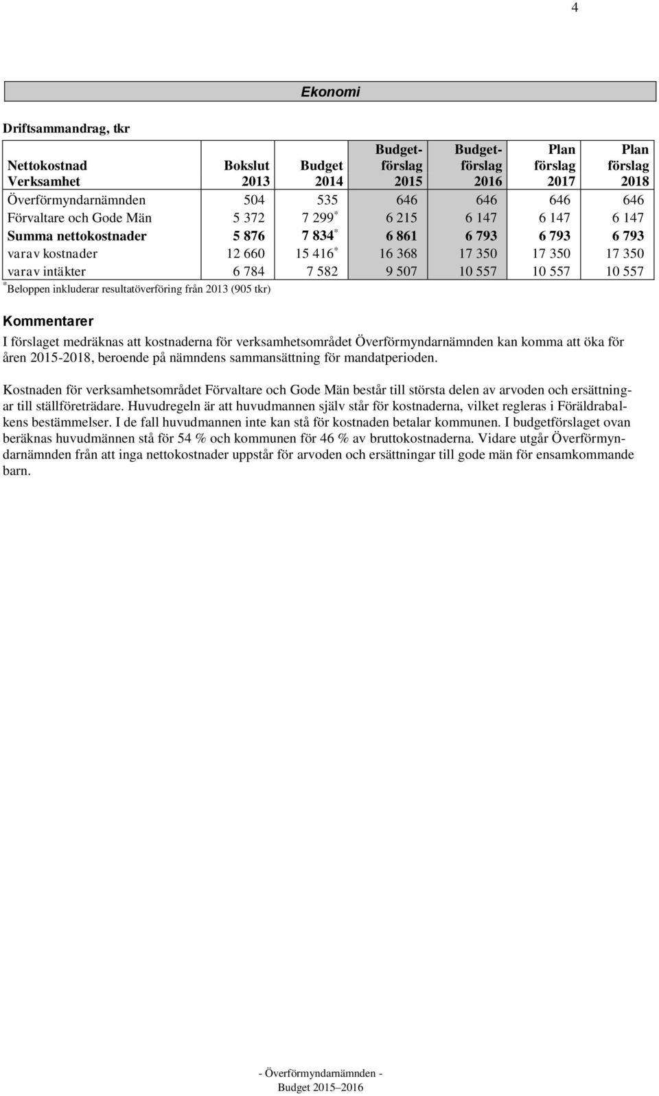 Beloppen inkluderar resultatöverföring från 2013 (905 tkr) Kommentarer I förslaget medräknas att kostnaderna för verksamhetsområdet Överförmyndarnämnden kan komma att öka för åren 2015-2018, beroende