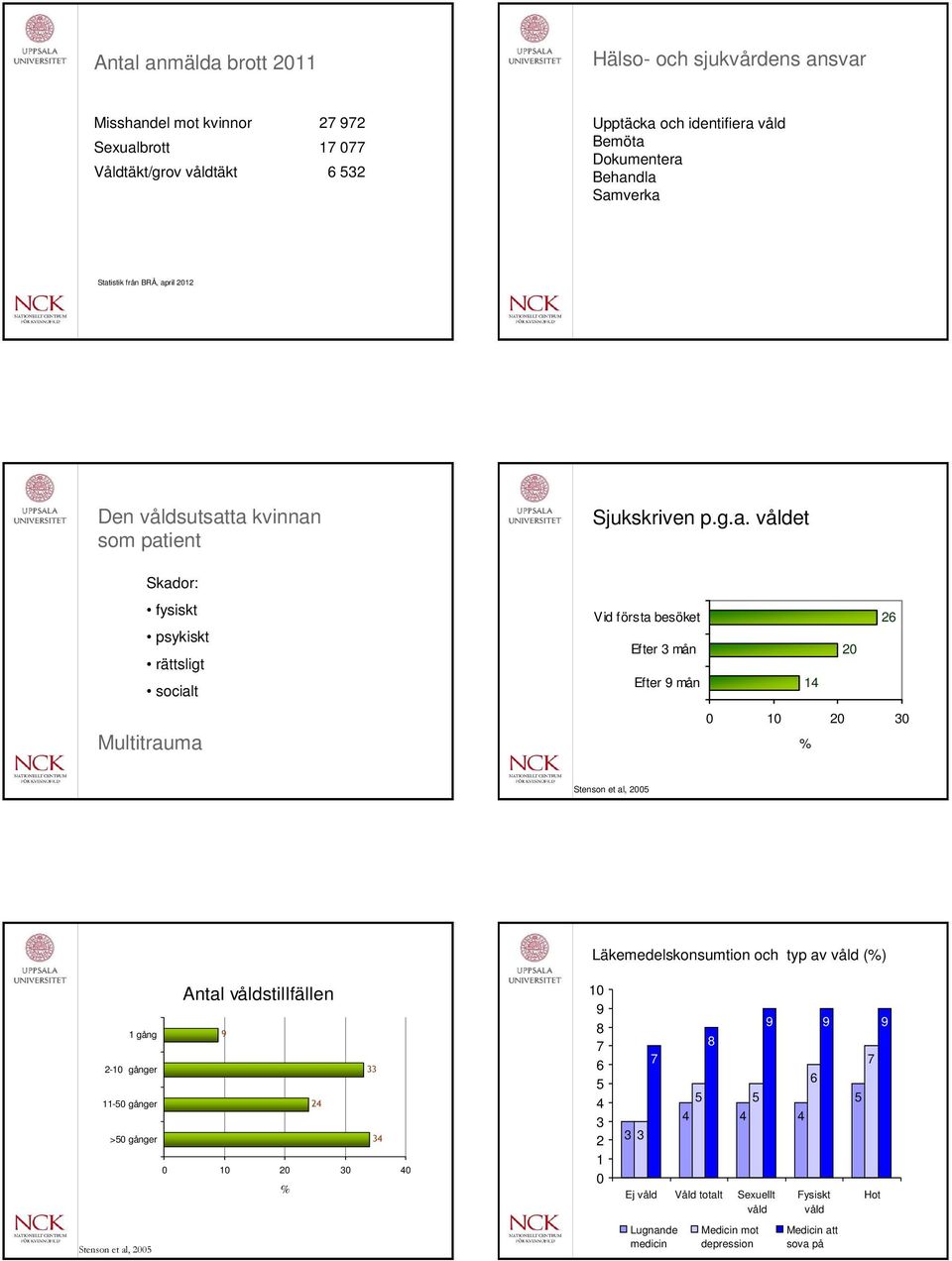 Efter 9 mån 14 20 26 Multitrauma 0 10 20 30 % Stenson et al, 2005 Läkemedelskonsumtion och typ av våld (%) Antal våldstillfällen 1 gång 9 2-10 gånger 33 11-50 gånger 24 >50 gånger 34 0 10