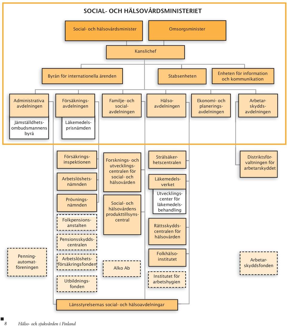 Försäkringsinspektionen Arbetslöshetsnämnden Forsknings- och utvecklingscentralen för social- och hälsovården Strålsäkerhetscentralen Läkemedelsverket Distriktsförvaltningen för arbetarskyddet