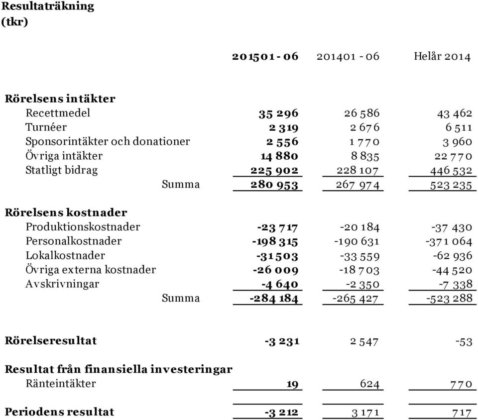 1 84-37 430 Personalkostnader -198 315-1 90 631-37 1 064 Lokalkostnader -31 503-33 559-62 936 Övriga externa kostnader -26 009-18 7 03-44 520 Av skriv ningar -4 640-2 350-7