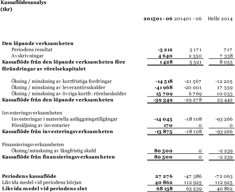 minskning av övriga kortfr.