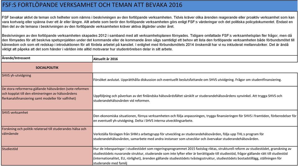 Allt arbete som berör den fortlöpande verksamheten görs enligt FSF:s värderingar och det politiska policydokumentet.