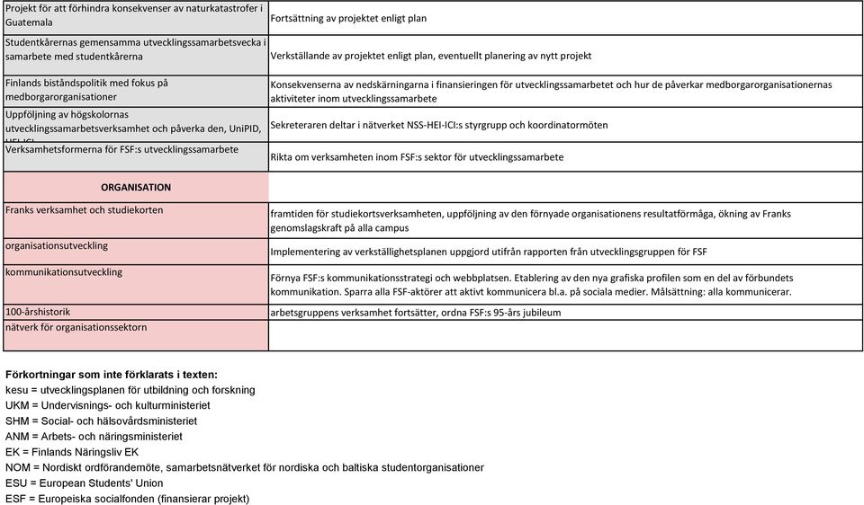 plan Verkställande av projektet enligt plan, eventuellt planering av nytt projekt Konsekvenserna av nedskärningarna i finansieringen för utvecklingssamarbetet och hur de påverkar