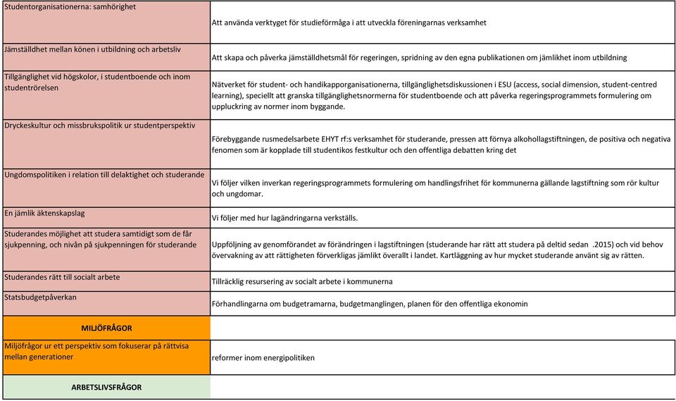 jämlikhet inom utbildning Nätverket för student- och handikapporganisationerna, tillgänglighetsdiskussionen i ESU (access, social dimension, student-centred learning), speciellt att granska