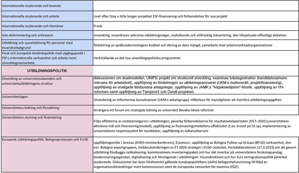 ESF-finansiering och förberedelser för nya projekt Frank Invandring, invandrares avbrutna utbildningsvägar, asylsökande och otillräcklig inkvartering, den tillspetsade offentliga debatten förbättring