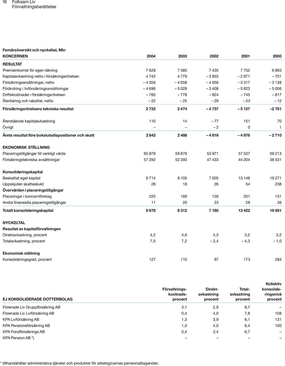 Driftskostnader i försäkringsrörelsen 765 778 824 745 817 Återbäring och rabatter, netto 22 25 29 23 12 Försäkringsrörelsens tekniska resultat 2 732 2 474 4 737 5 127 2 781 Återstående