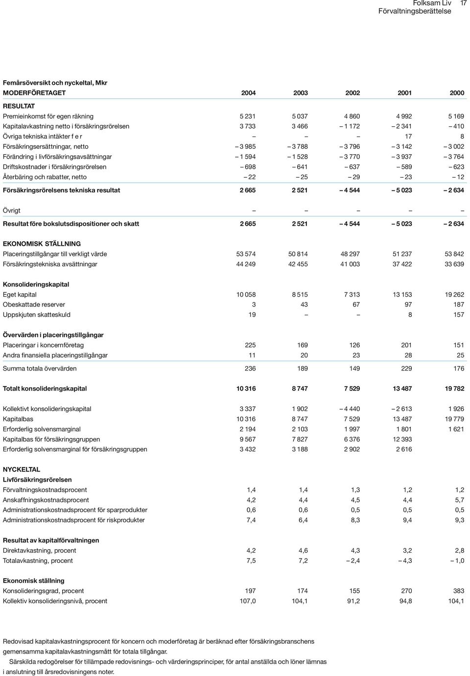 1 528 3 770 3 937 3 764 Driftskostnader i försäkringsrörelsen 698 641 637 589 623 Återbäring och rabatter, netto 22 25 29 23 12 Försäkringsrörelsens tekniska resultat 2 665 2 521 4 544 5 023 2 634