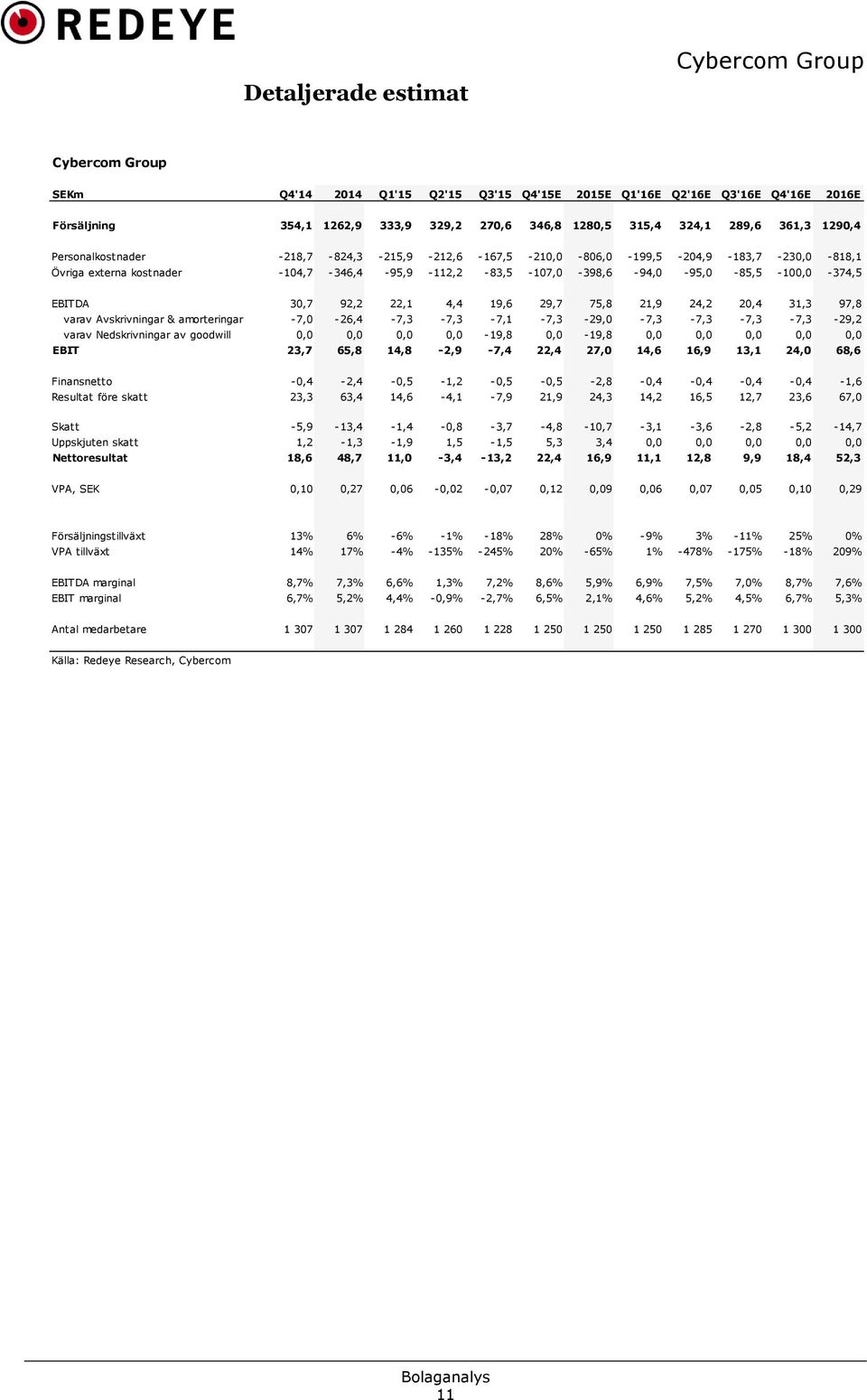 EBITDA 30,7 92,2 22,1 4,4 19,6 29,7 75,8 21,9 24,2 20,4 31,3 97,8 varav Avskrivningar & amorteringar -7,0-26,4-7,3-7,3-7,1-7,3-29,0-7,3-7,3-7,3-7,3-29,2 varav Nedskrivningar av goodwill 0,0 0,0 0,0