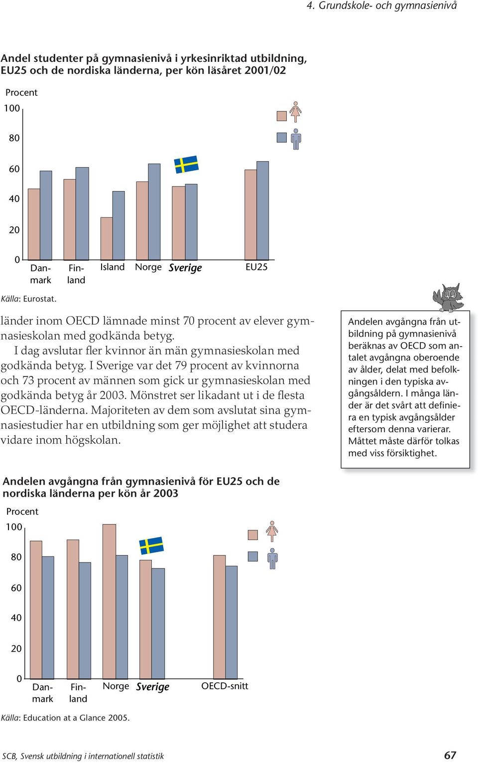 I Sverige var det 79 procent av kvinnorna och 73 procent av männen som gick ur gymnasieskolan med godkända betyg år 2003. Mönstret ser likadant ut i de flesta OECD-länderna.