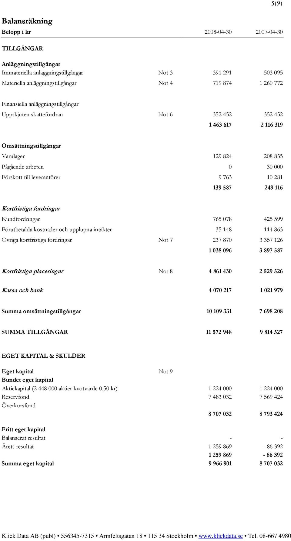 leverantörer 9 763 10 281 139 587 249 116 Kortfristiga fordringar Kundfordringar 765 078 425 599 Förutbetalda kostnader och upplupna intäkter 35 148 114 863 Övriga kortfristiga fordringar Not 7 237