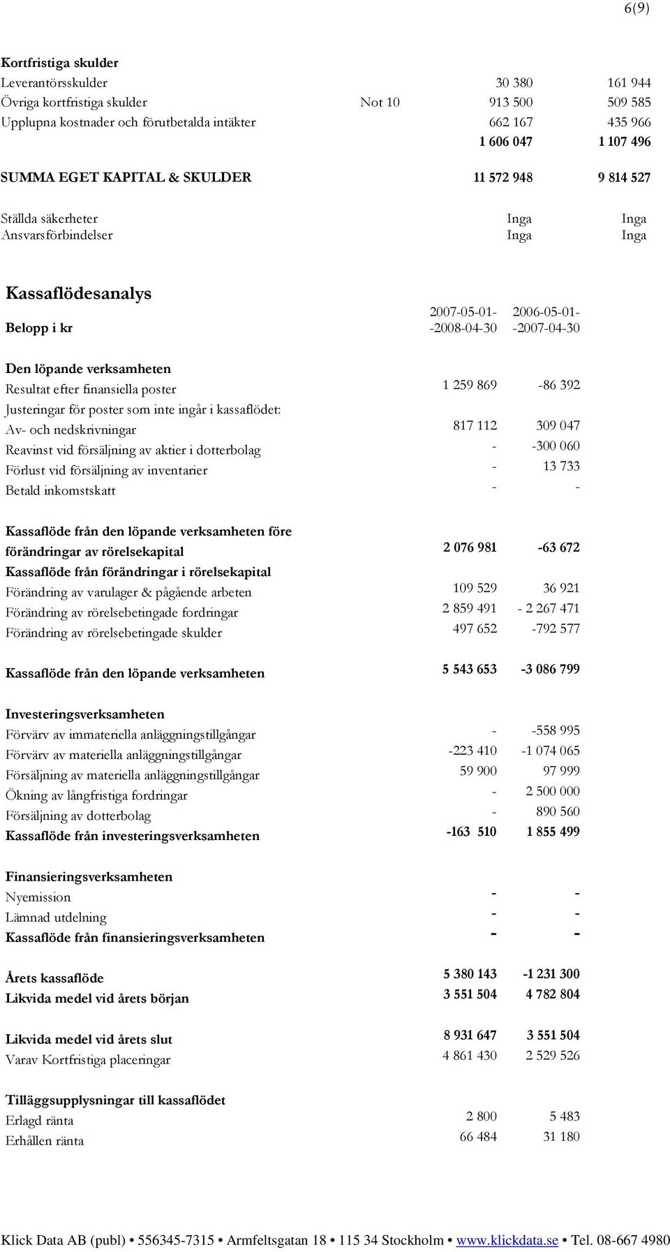 verksamheten Resultat efter finansiella poster 1 259 869-86 392 Justeringar för poster som inte ingår i kassaflödet: Av- och nedskrivningar 817 112 309 047 Reavinst vid försäljning av aktier i