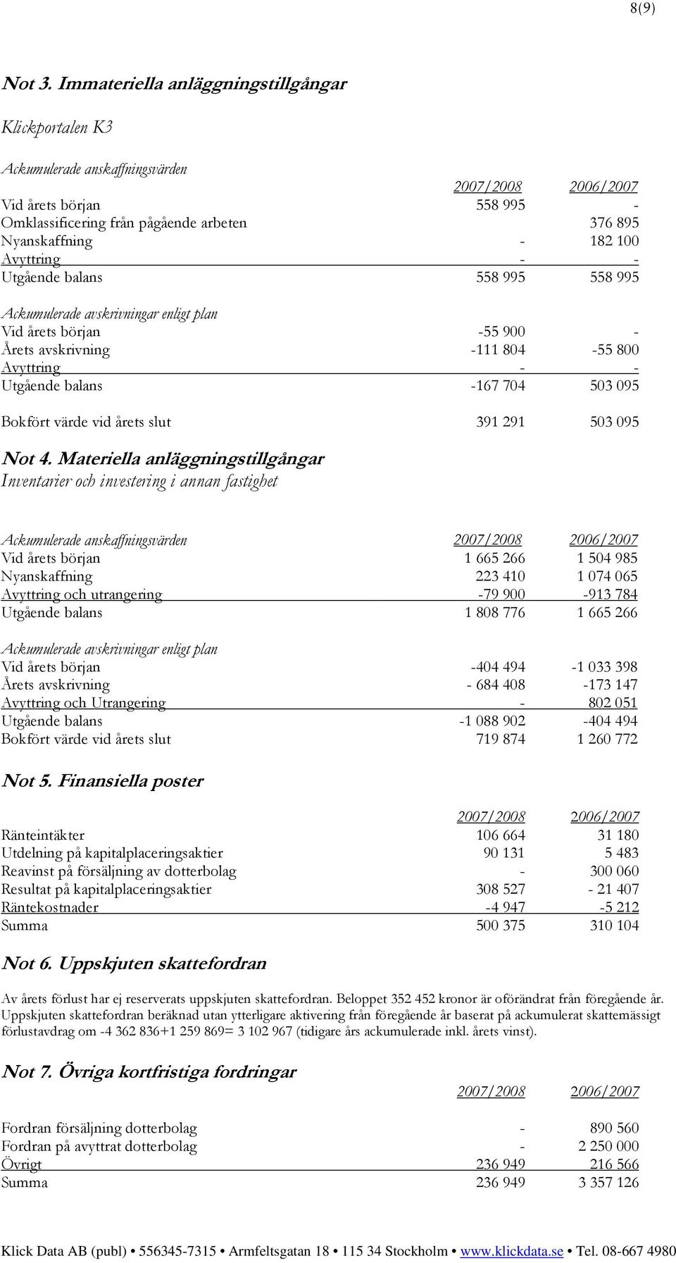 Utgående balans 558 995 558 995 Ackumulerade avskrivningar enligt plan Vid årets början -55 900 - Årets avskrivning -111 804-55 800 Avyttring - - Utgående balans -167 704 503 095 Bokfört värde vid