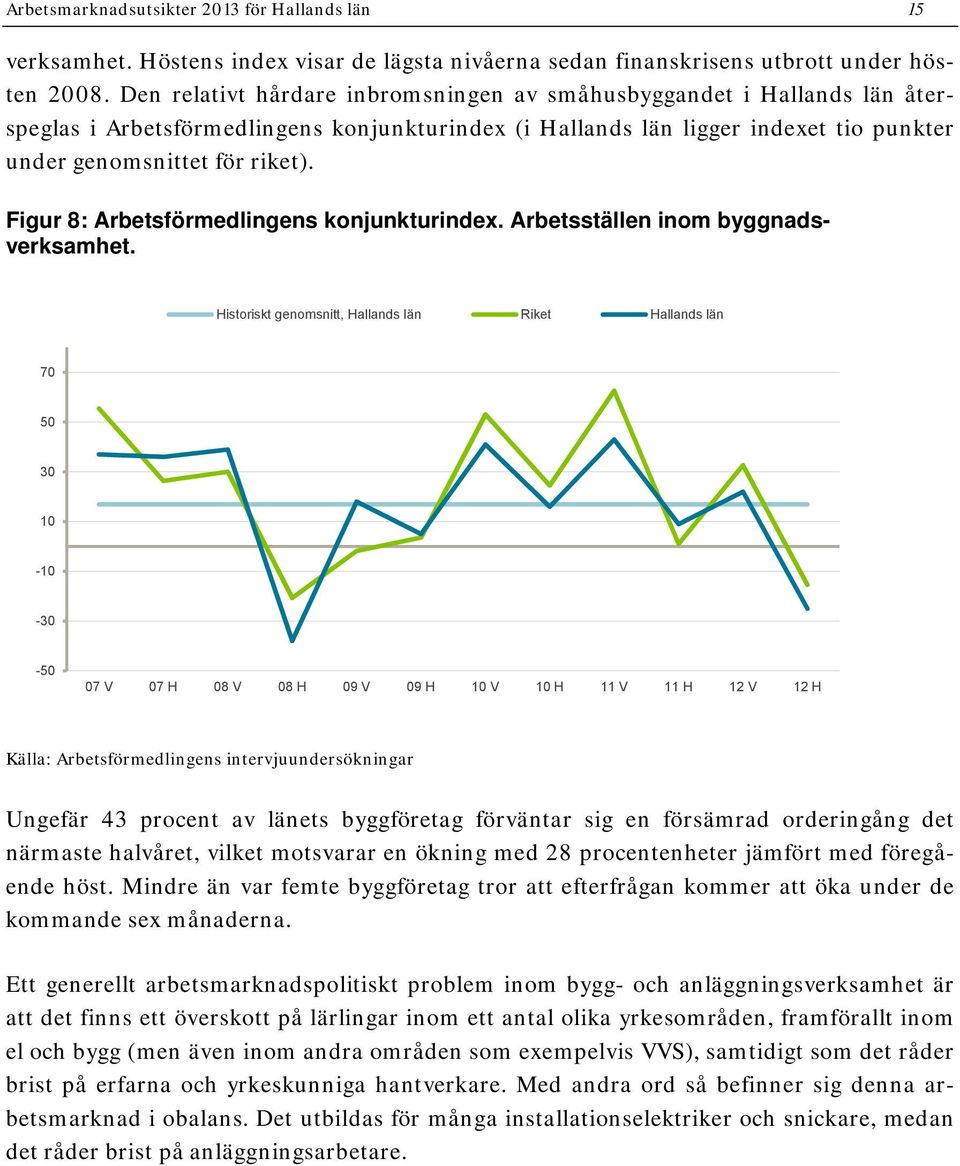 Figur 8: Arbetsförmedlingens konjunkturindex. Arbetsställen inom byggnadsverksamhet.