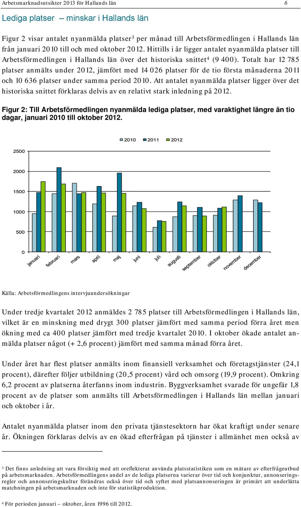 Totalt har 12 785 platser anmälts under 2012, jämfört med 14 026 platser för de tio första månaderna 2011 och 10 636 platser under samma period 2010.