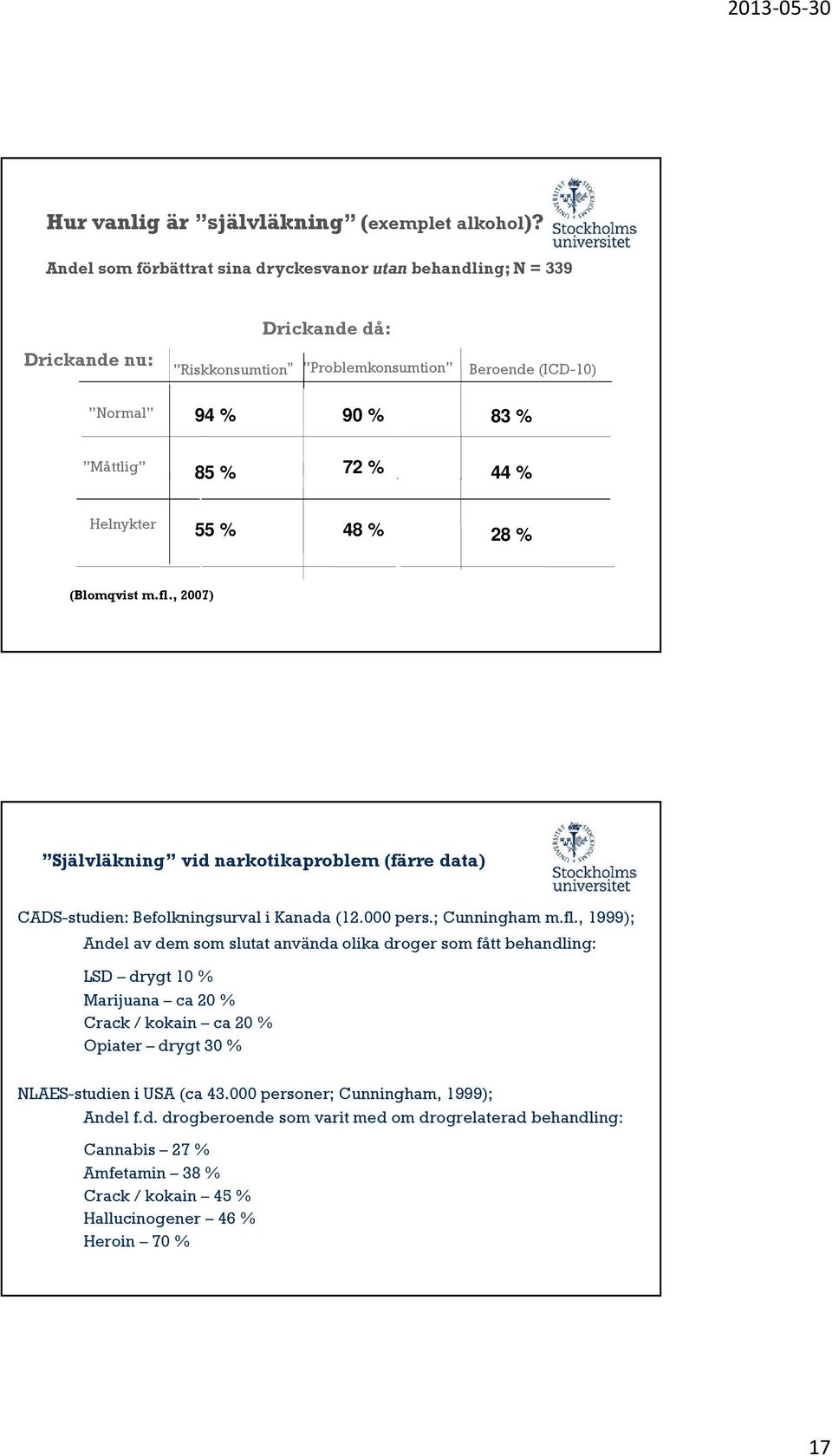 Helnykter 55 % 48 % 28 % (Blomqvist m.fl.