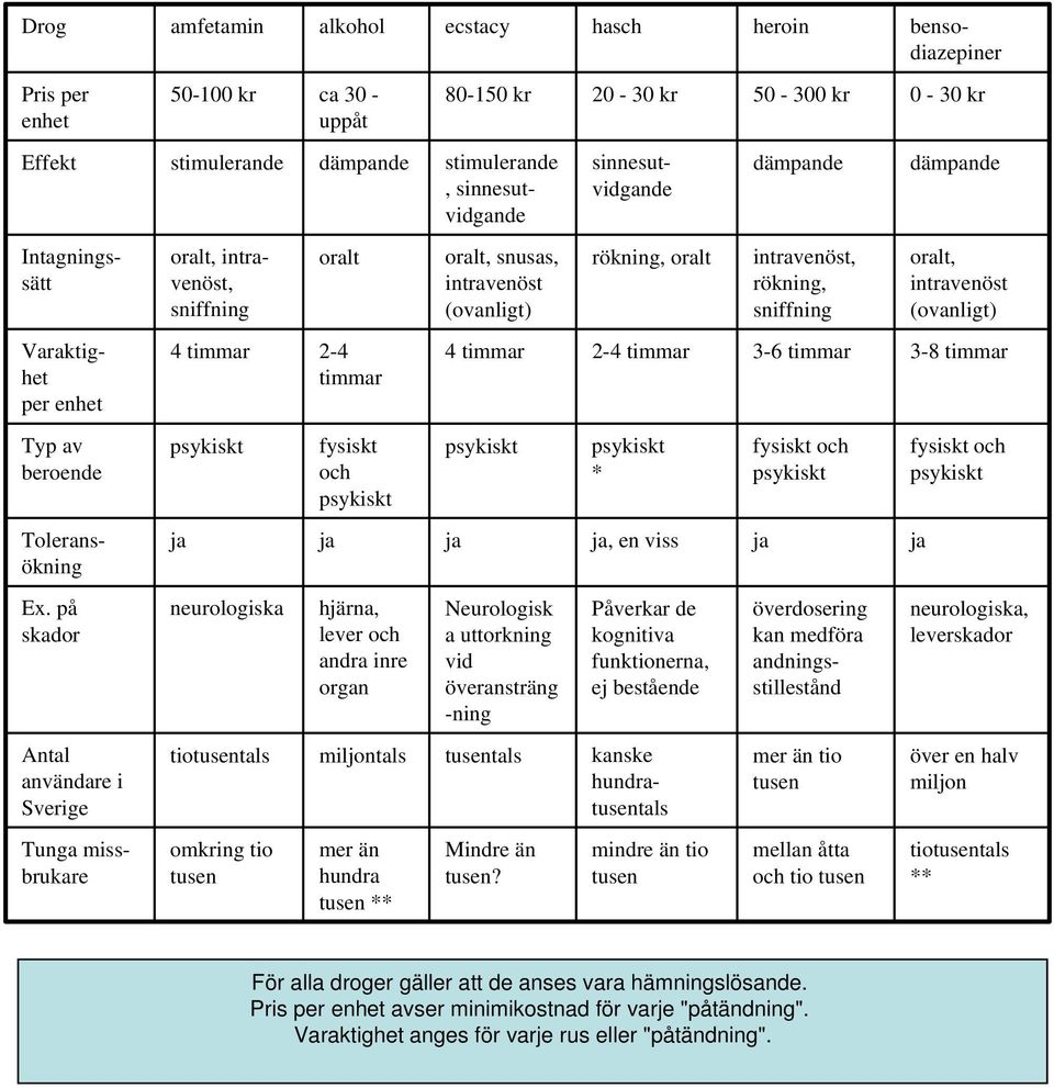 på skador Antal användare i Sverige Tunga missbrukare oralt, intravenöst, sniffning oralt 4 timmar 2-4 timmar psykiskt fysiskt och psykiskt 80-150 kr 20-30 kr 50-300 kr 0-30 kr oralt, snusas,