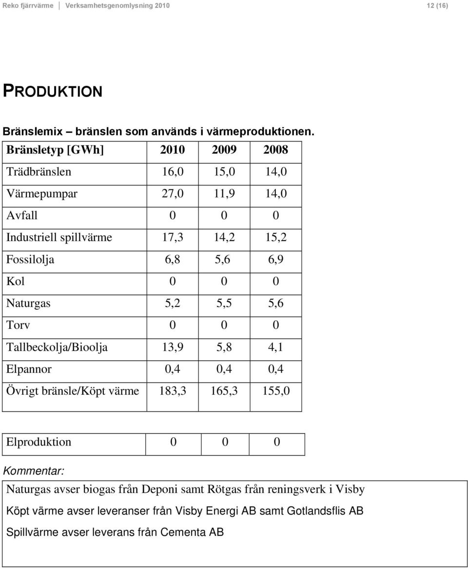 5,6 6,9 Kol 0 0 0 Naturgas 5,2 5,5 5,6 Torv 0 0 0 Tallbeckolja/Bioolja 13,9 5,8 4,1 Elpannor 0,4 0,4 0,4 Övrigt bränsle/köpt värme 183,3 165,3 155,0