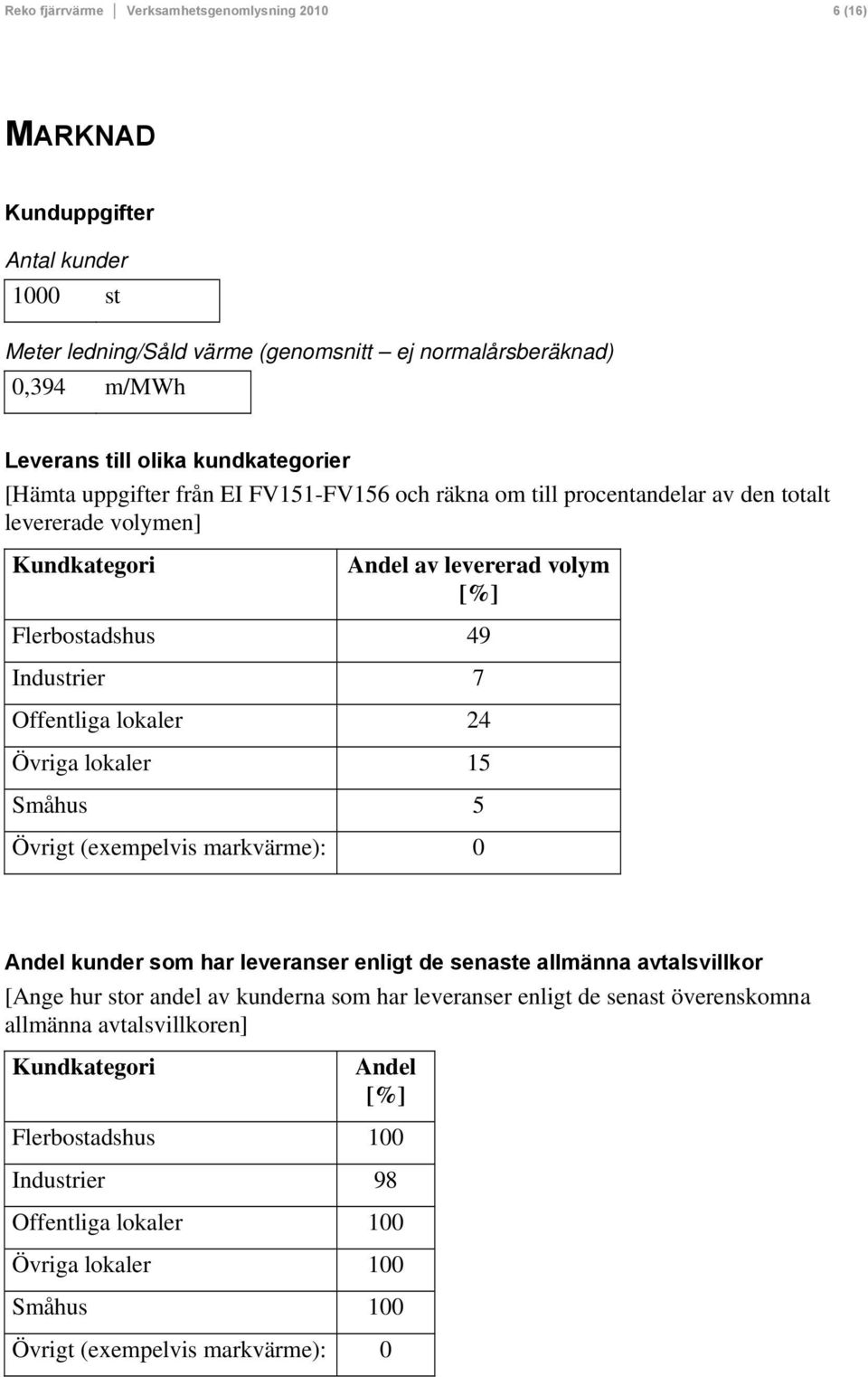 Offentliga lokaler 24 Övriga lokaler 15 Småhus 5 Övrigt (exempelvis markvärme): 0 Andel kunder som har leveranser enligt de senaste allmänna avtalsvillkor [Ange hur stor andel av kunderna som har