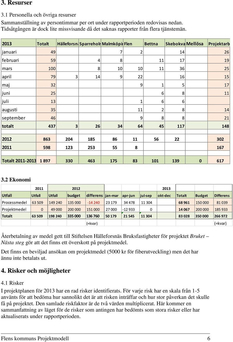 januari 49 7 2 14 26 februari 59 4 8 11 17 19 mars 100 8 10 10 11 36 25 april 79 3 14 9 22 16 15 maj 32 9 1 5 17 juni 25 6 8 11 juli 13 1 6 6 augusti 35 11 2 8 14 september 46 9 8 8 21 totalt 437 3