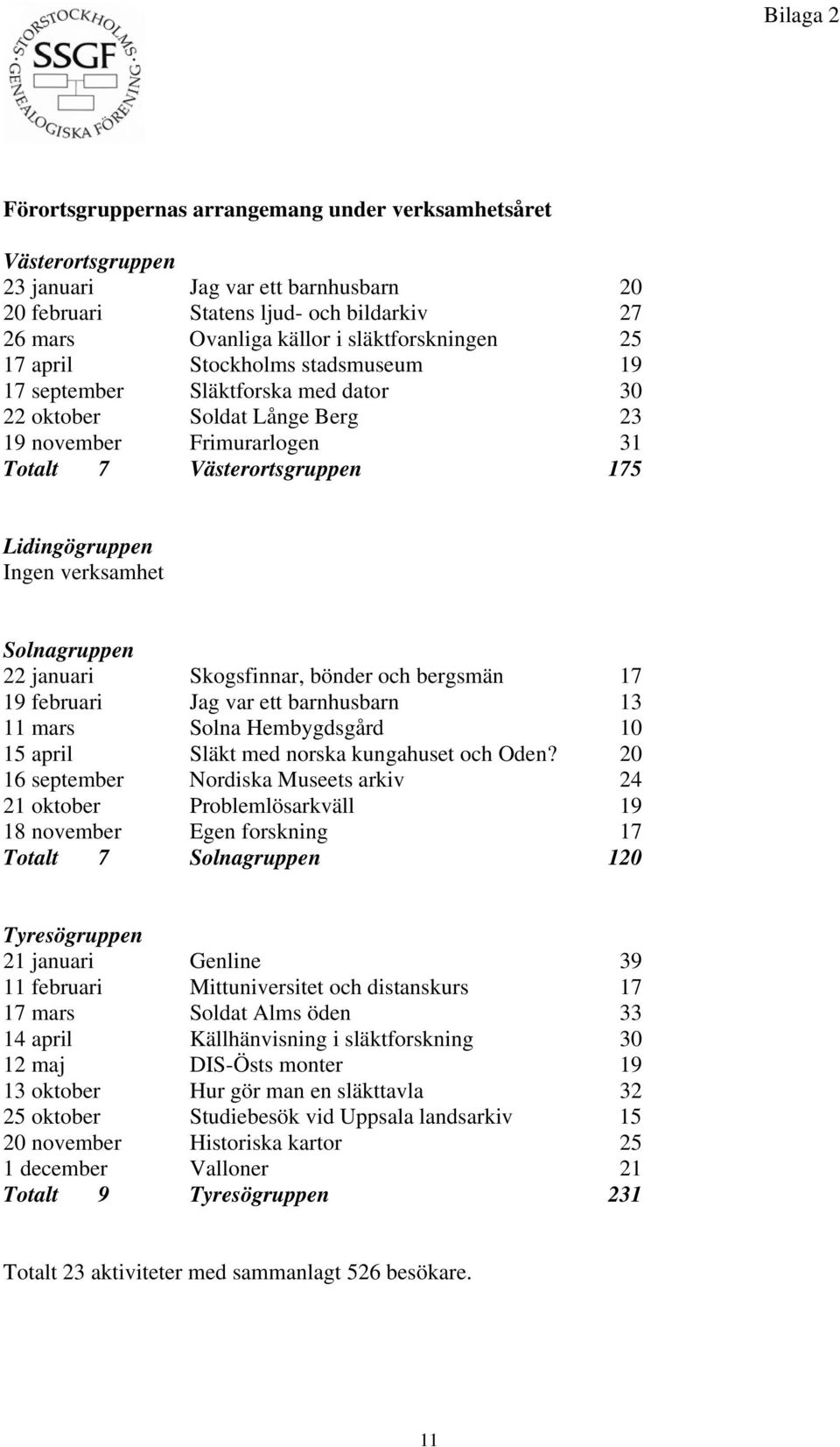 Ingen verksamhet Solnagruppen 22 januari Skogsfinnar, bönder och bergsmän 17 19 februari Jag var ett barnhusbarn 13 11 mars Solna Hembygdsgård 10 15 april Släkt med norska kungahuset och Oden?