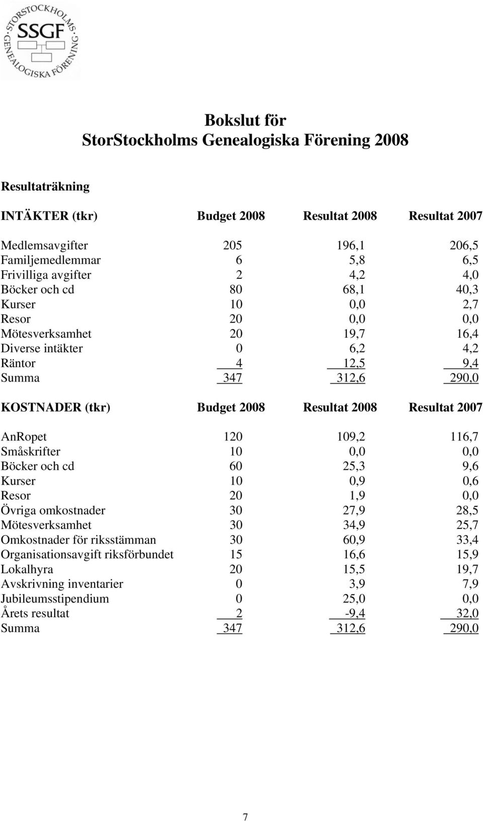 2008 Resultat 2008 Resultat 2007 AnRopet 120 109,2 116,7 Småskrifter 10 0,0 0,0 Böcker och cd 60 25,3 9,6 Kurser 10 0,9 0,6 Resor 20 1,9 0,0 Övriga omkostnader 30 27,9 28,5 Mötesverksamhet 30 34,9