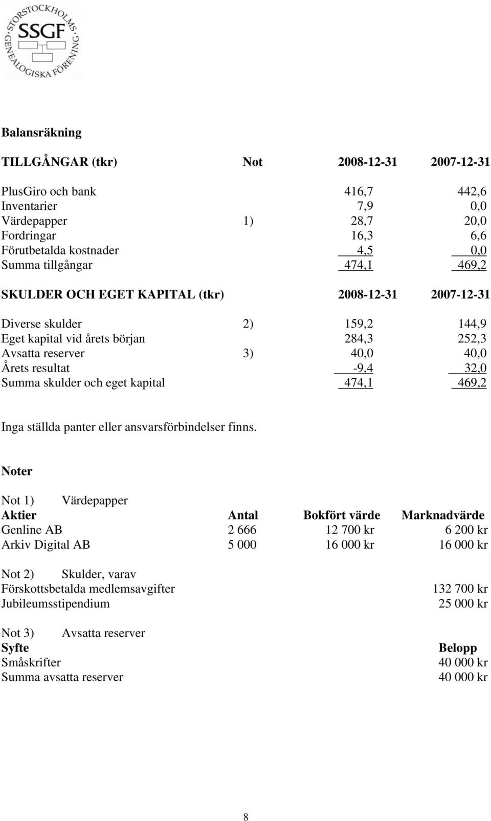 skulder och eget kapital 474,1 469,2 Inga ställda panter eller ansvarsförbindelser finns.