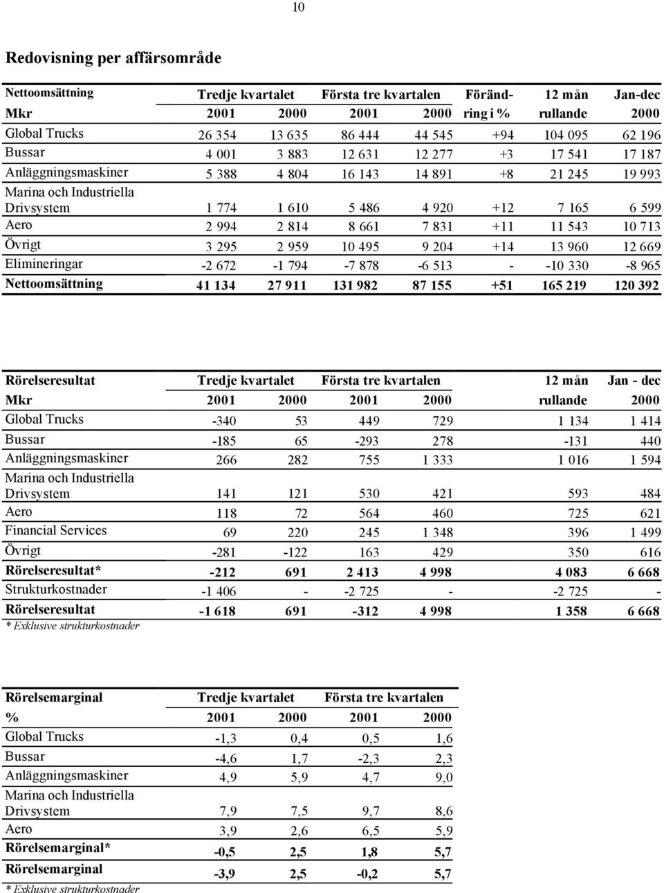 165 6 599 Aero 2 994 2 814 8 661 7 831 +11 11 543 10 713 Övrigt 3 295 2 959 10 495 9 204 +14 13 960 12 669 Elimineringar -2 672-1 794-7 878-6 513 - -10 330-8 965 Nettoomsättning 41 134 27 911 131 982