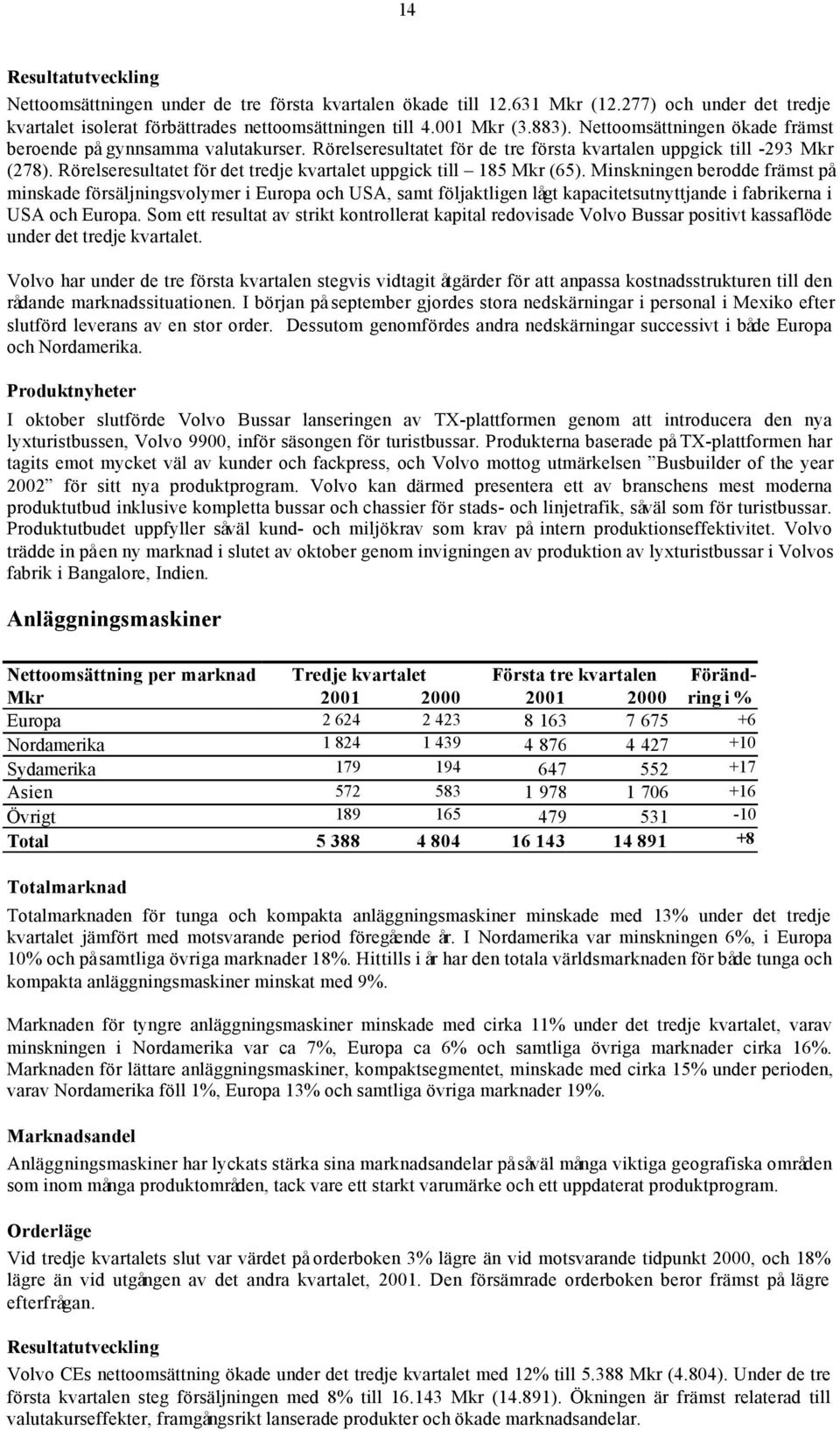 Rörelseresultatet för det tredje kvartalet uppgick till 185 Mkr (65).